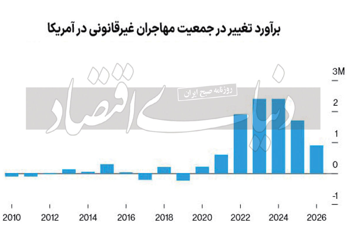 هزینه سنگین اخراج مهاجران