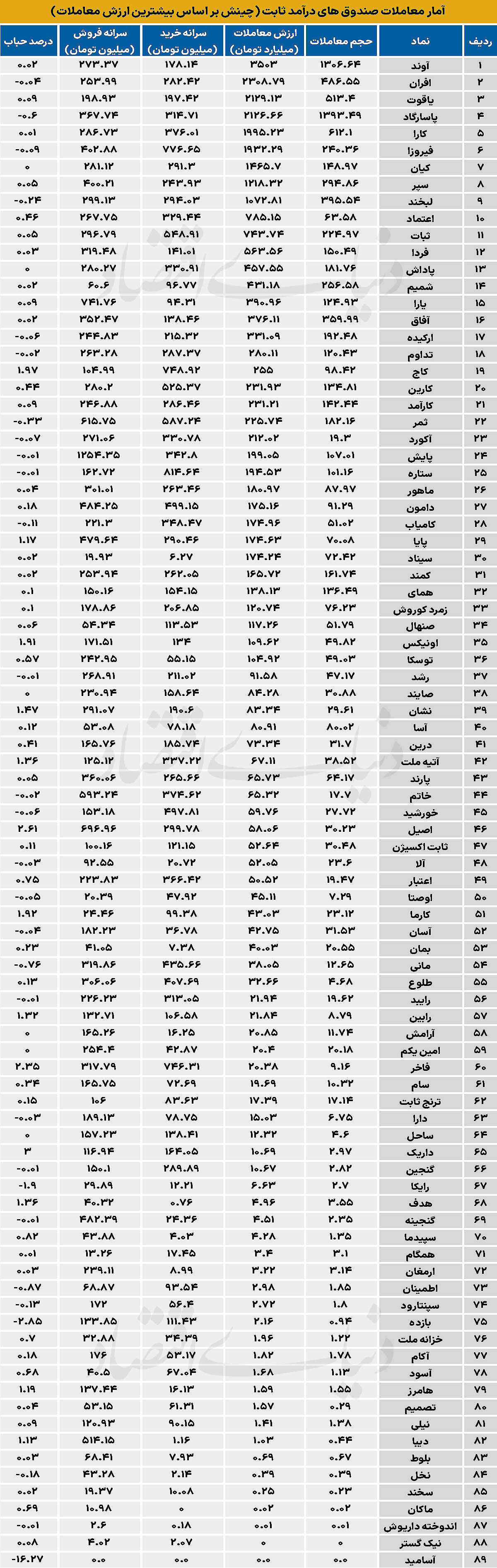 آمار معاملات صندوق های درآمد ثابت (چینش بر اساس بیشترین ارزش معاملات)