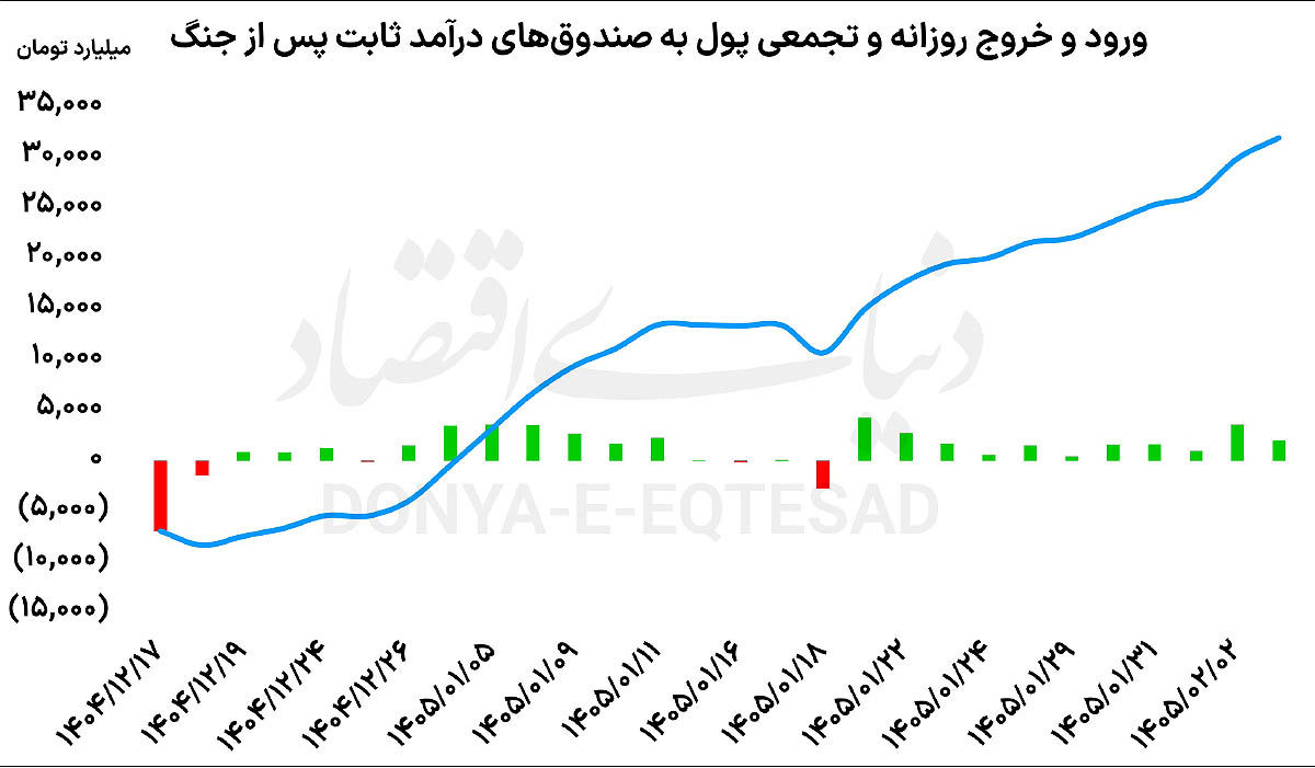 پناهگاهی به نام درآمد ثابت
