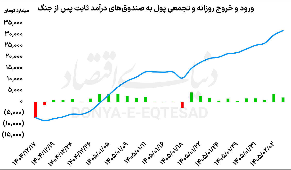 پناهگاهی به نام درآمد ثابت