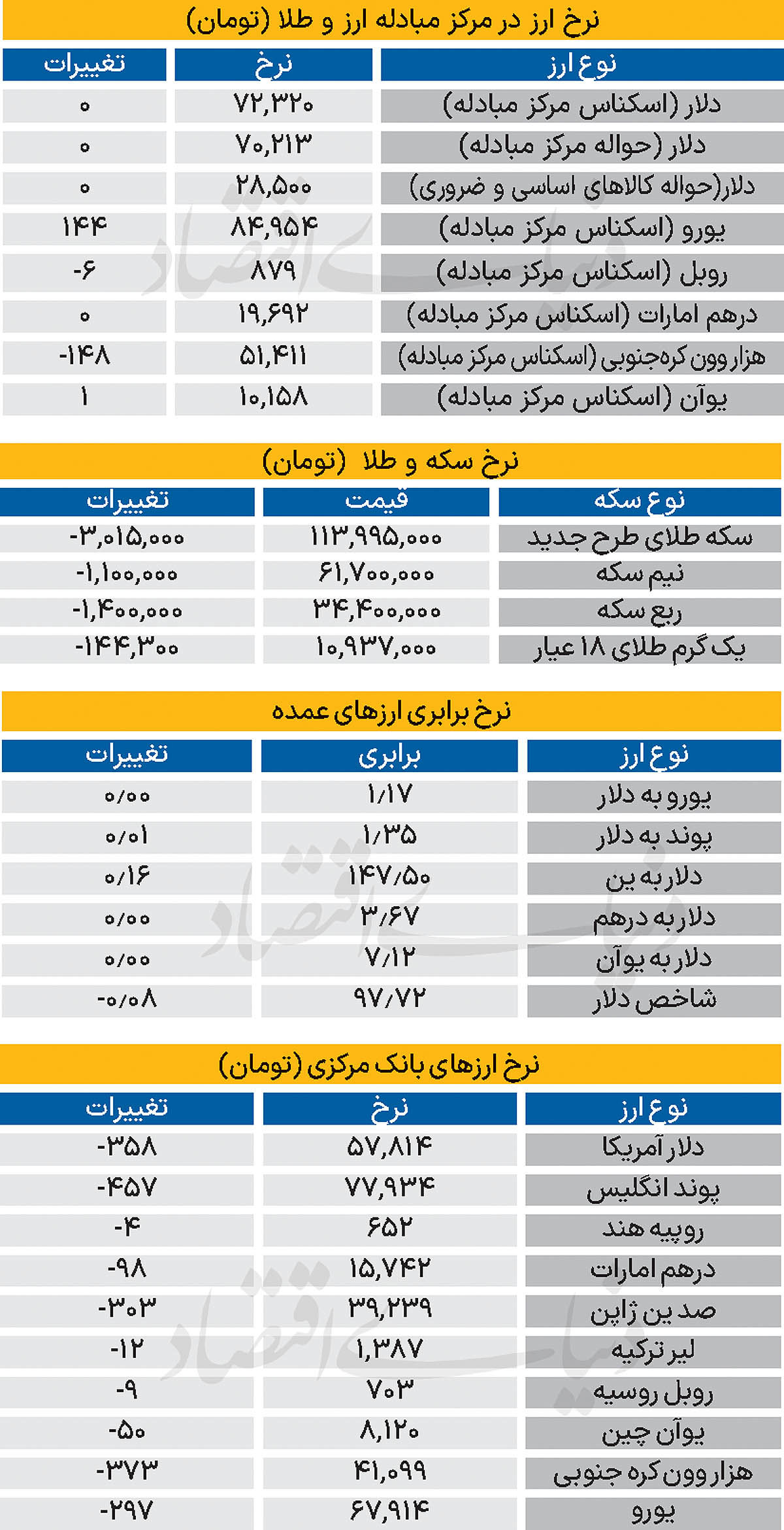 بازار - ۱۴۰۴/۰۷/۱۳