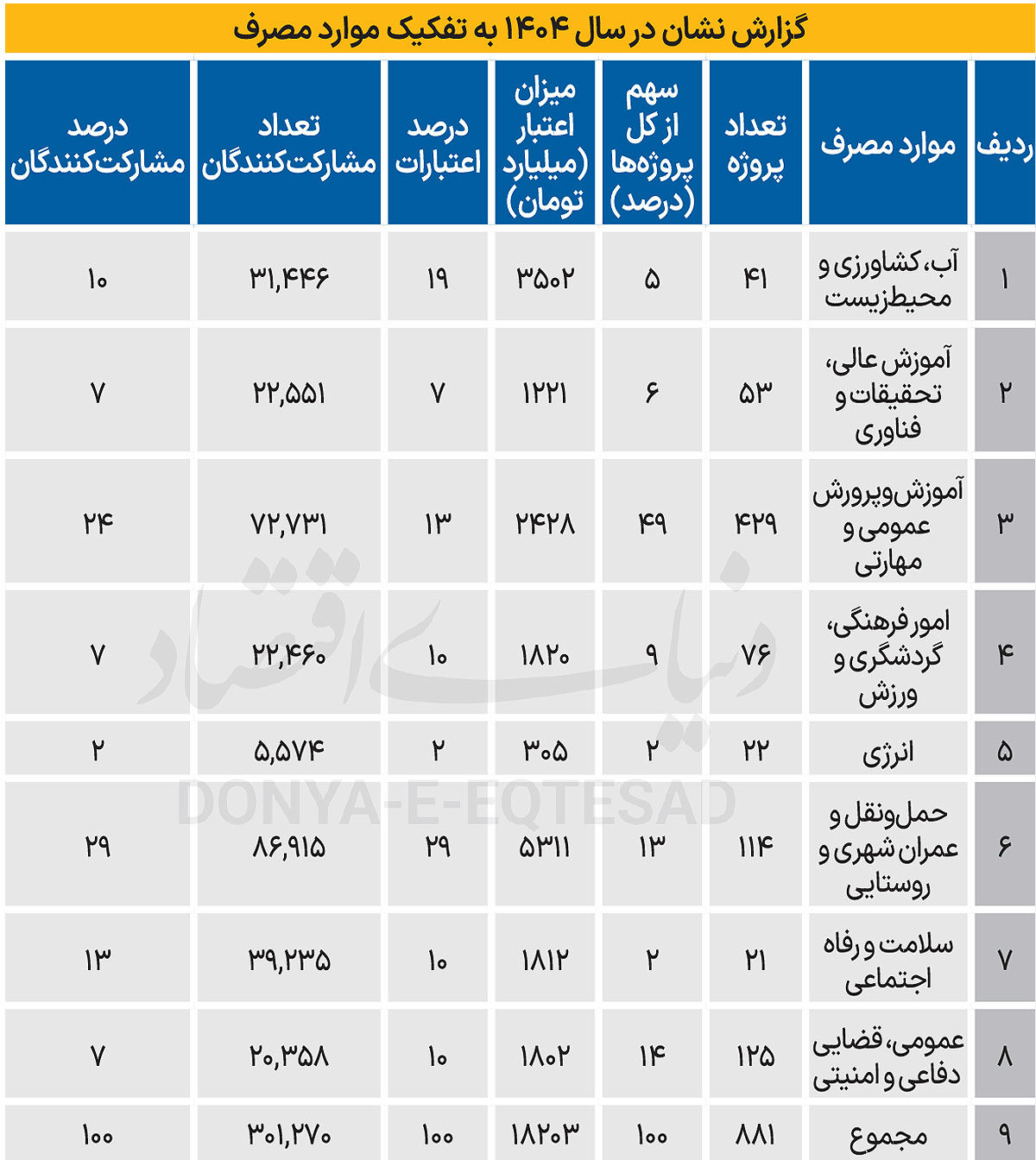 8 مقصد مالیات‌های نشان‌دار
