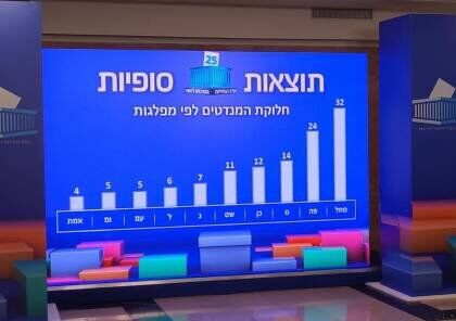 نتانیاهو برنده انتخابات شد