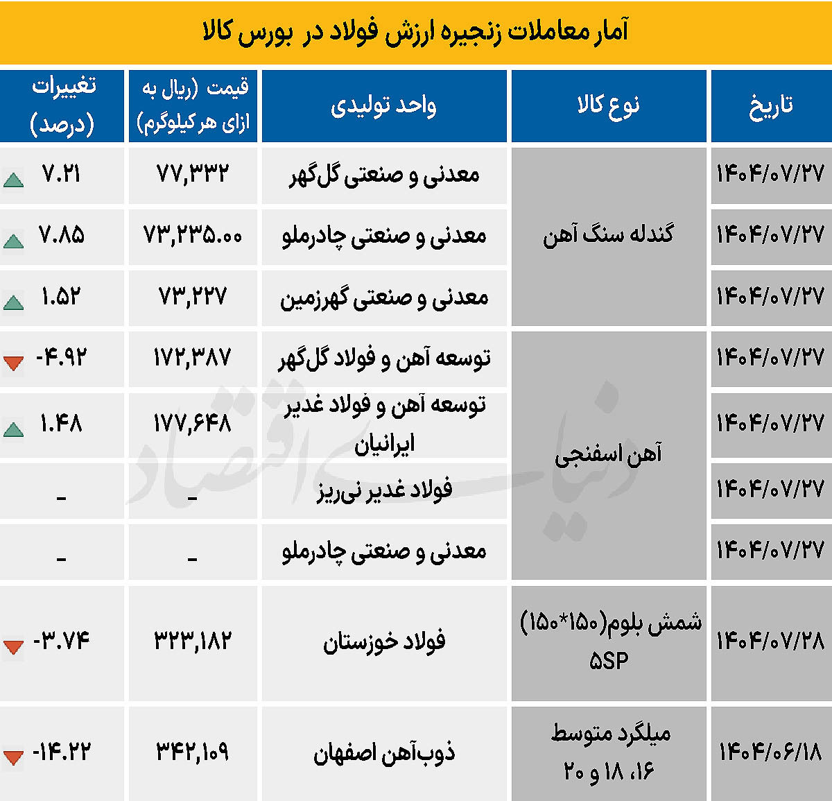 زنجیره فولاد - ۱۴۰۴/۰۸/۰۱