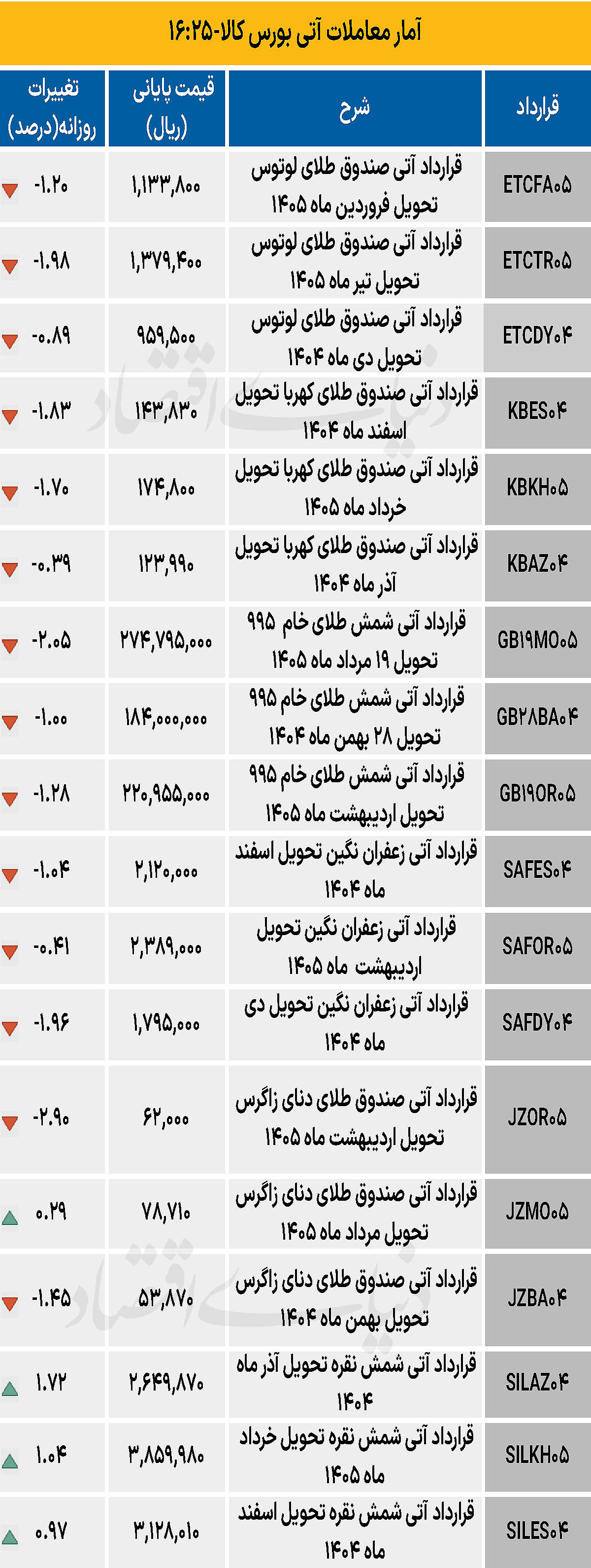 بازار آتی - ۱۴۰۴/۰۹/۱۷