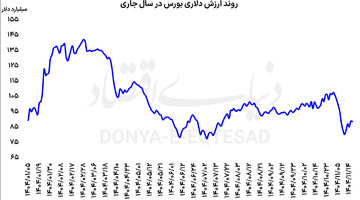رشد ریالی؛ کاهش دلاری