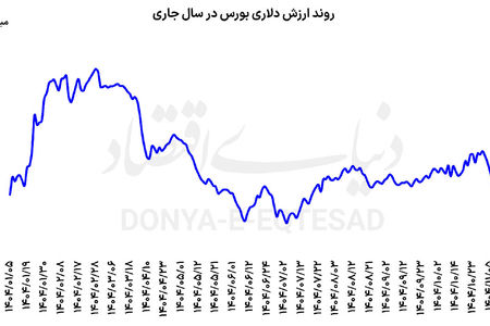 رشد ریالی؛ کاهش دلاری