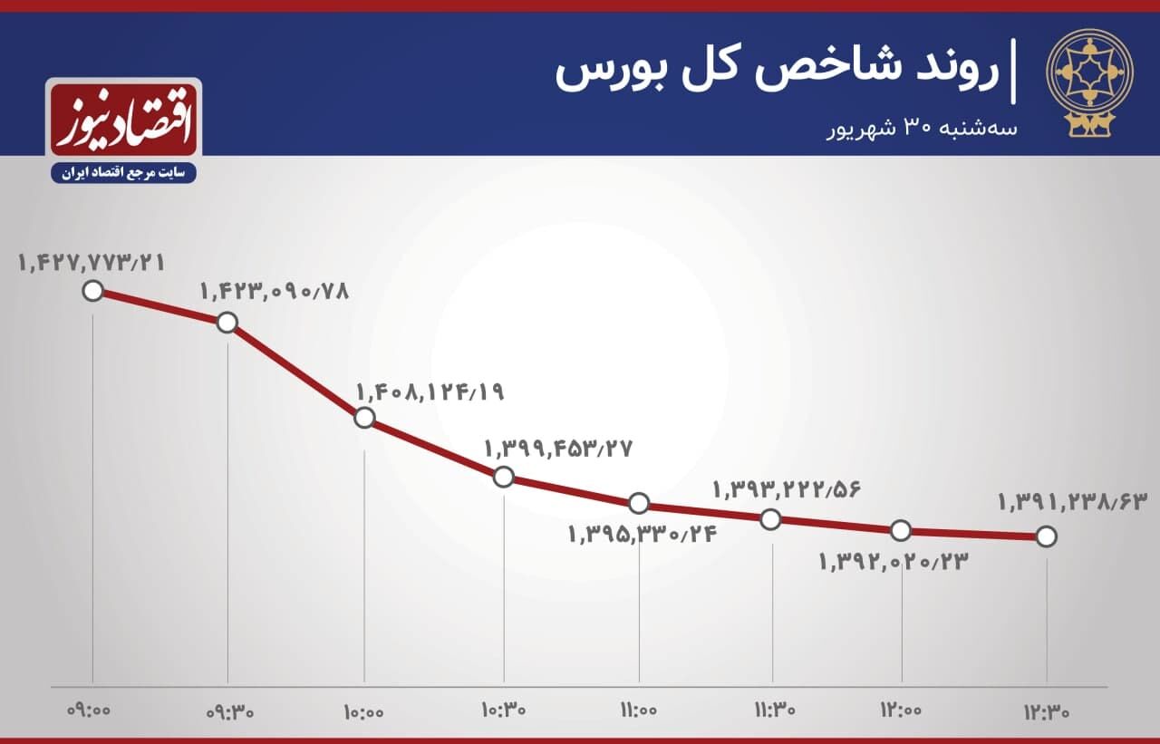  آخرین تحولات بازار سهام