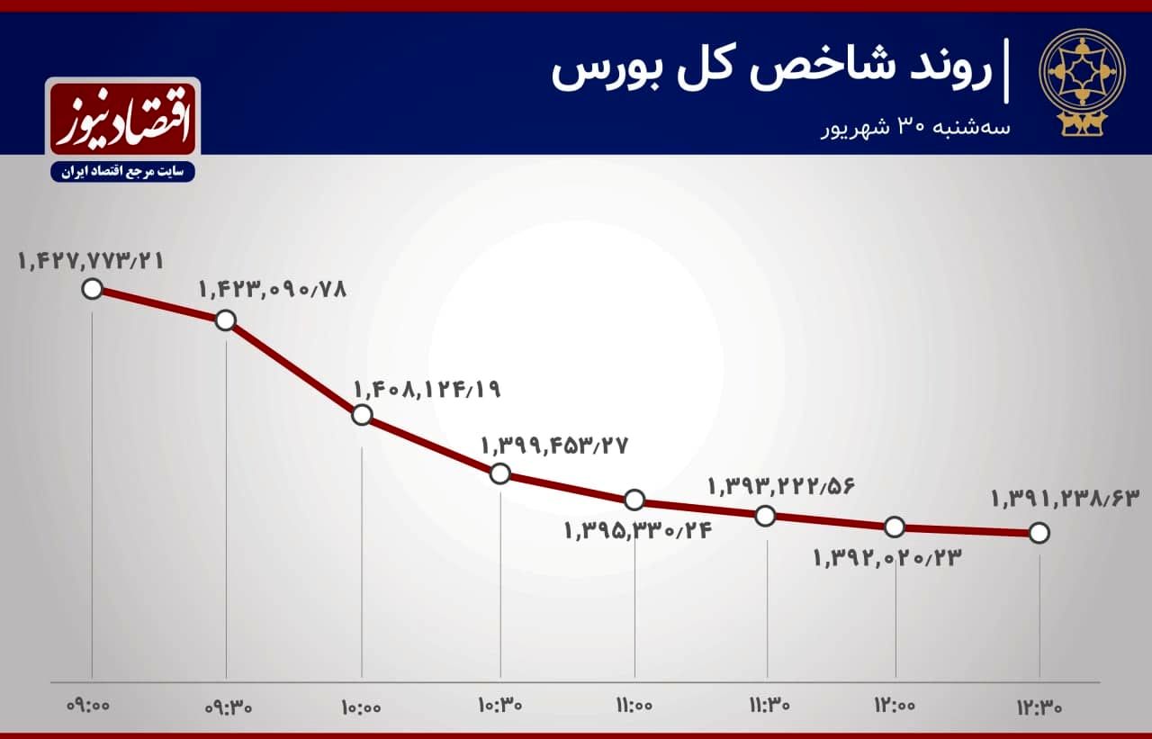  آخرین تحولات بازار سهام