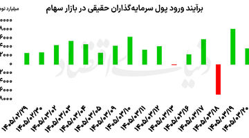 هفته طلایی بورس