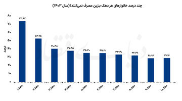 آسیب‌پذیری بنزینی کم‌درآمدها