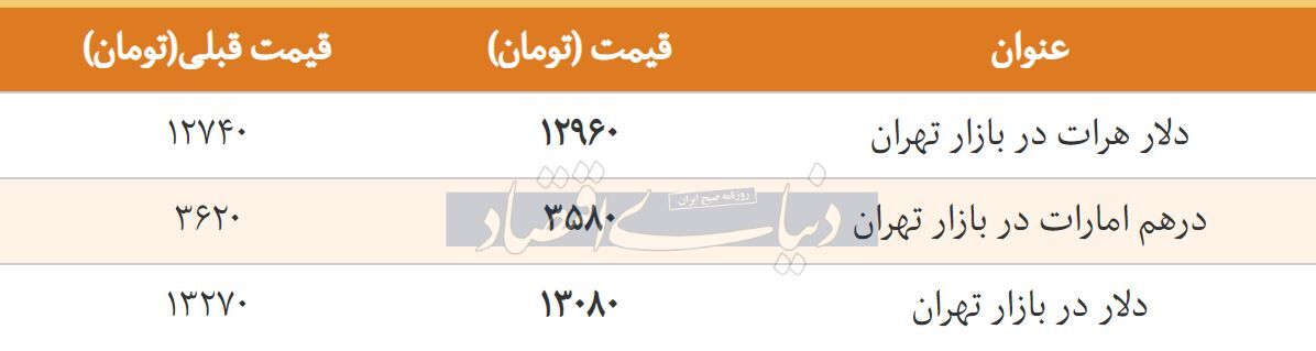 قیمت دلار در بازار امروز تهران ۱۳۹۷/۱۲/۲۵