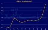قله‌زنی بیت‌کوین