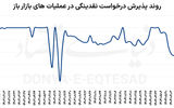عطش نقدینگی در سیستم بانکی