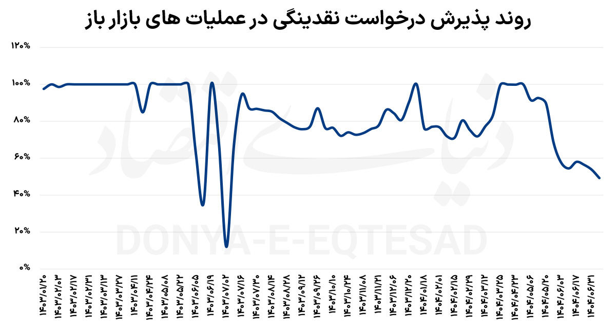 عطش نقدینگی در سیستم بانکی
