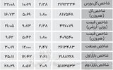 نبض شاخص - ۱۴۰۴/۰۷/۱۳