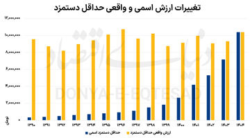 عیار دلاری دستمزد