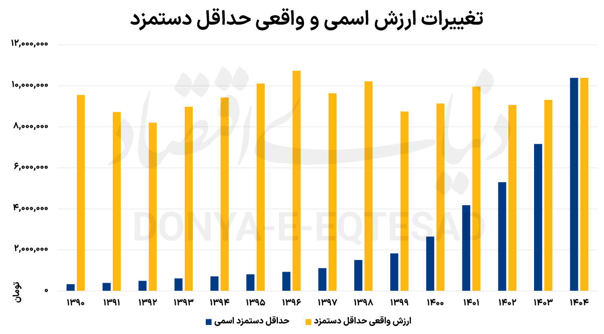 عیار دلاری دستمزد