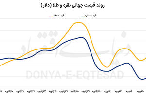 طلا روی دور نوسان