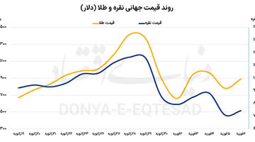 طلا روی دور نوسان