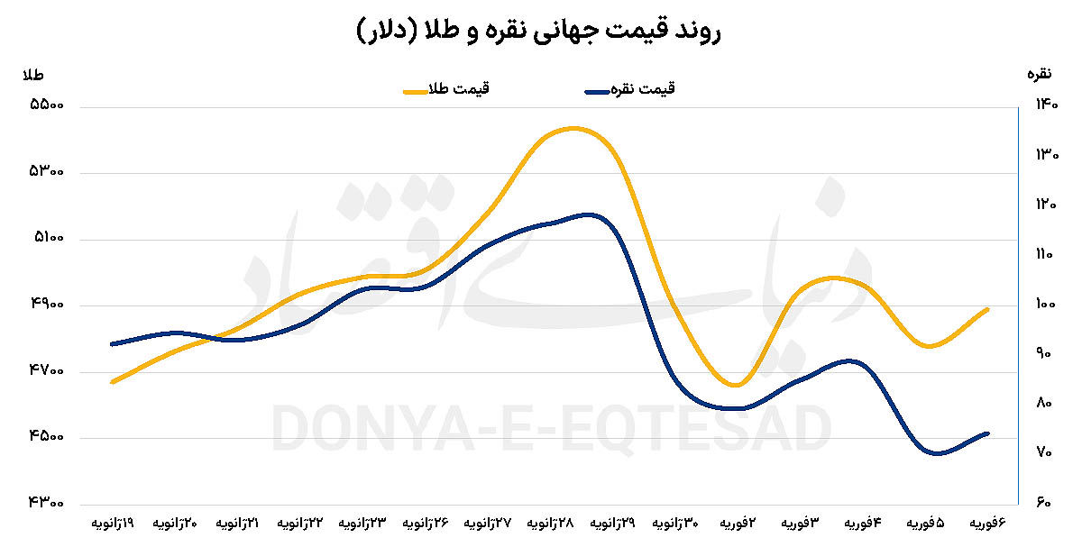 طلا روی دور نوسان