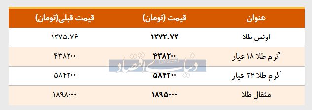 قیمت طلا امروز ۱۳۹۸/۰۲/۰۳| افت قیمت طلا ۱۸ عیار