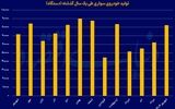 بازگشت خودرو به ریل تولید