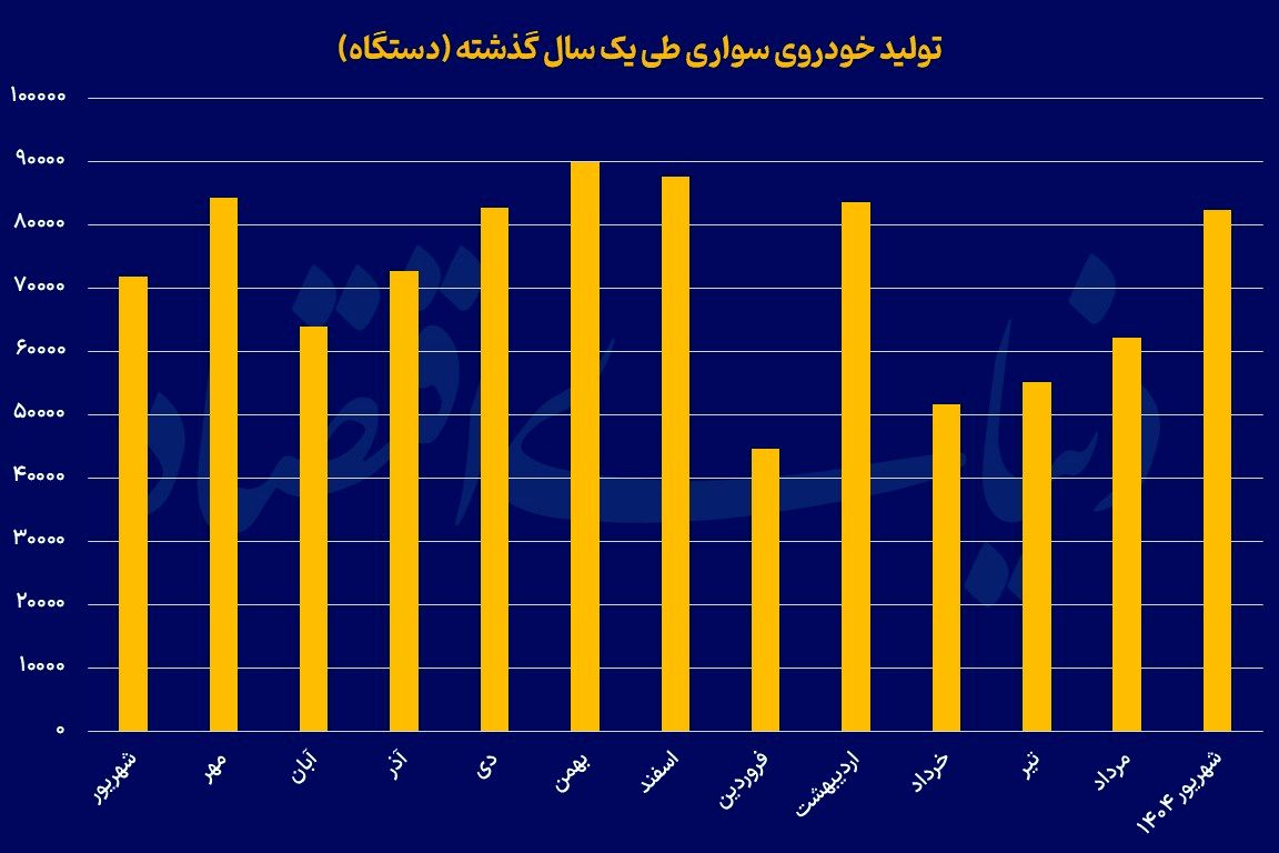 بازگشت خودرو به ریل تولید