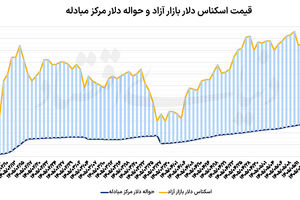 نگاه دلار به هرمز
