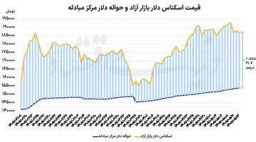 نگاه دلار به هرمز