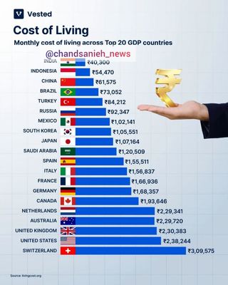 هزینه زندگی در ۲۰ اقتصاد برتر جهان چقدر است؟