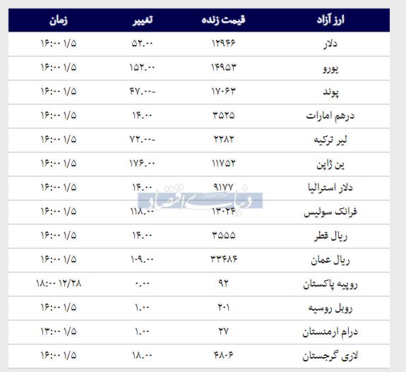 قیمت دلار و پوند امروز ۱۳۹۸/۰۱/۰۵ | یورو گران شد