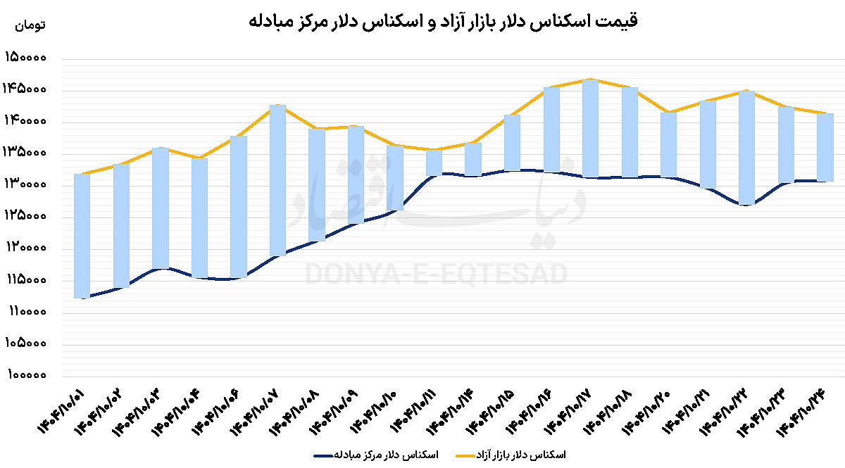 شارژ‌ هزار  یورویی  از صرافی‏‏‏‌ها