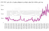 بازگشت بورس به مسیر صعودی 