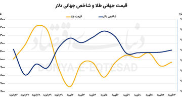 واکنش طلا به داده‌های تورمی