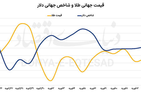 واکنش طلا به داده‌های تورمی