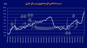 سبقت بزرگان در رالی بورس