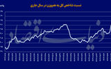 سبقت بزرگان در رالی بورس