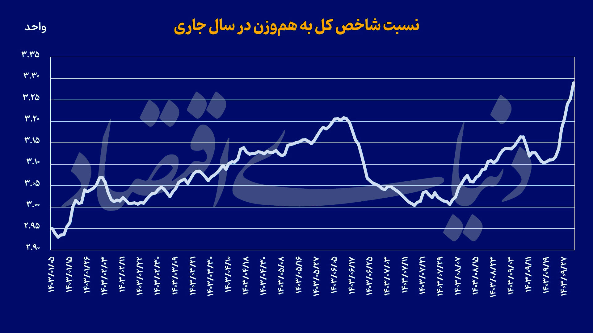 سبقت بزرگان در رالی بورس