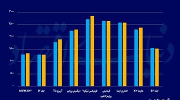 ثبات قیمتی مونتاژی‌ها و وارداتی‌ها در میانه پاییز