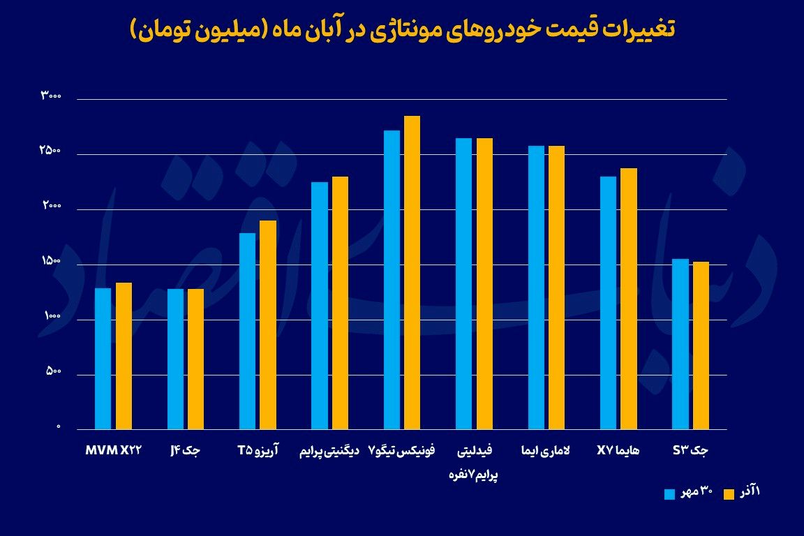 ثبات قیمتی مونتاژی‌ها و وارداتی‌ها در میانه پاییز