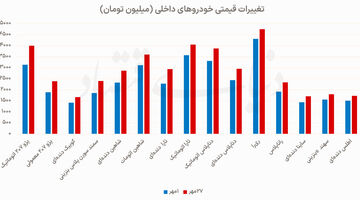 افزایش 20 درصدی قیمت خودرو
