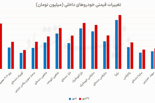 افزایش 20 درصدی قیمت خودرو
