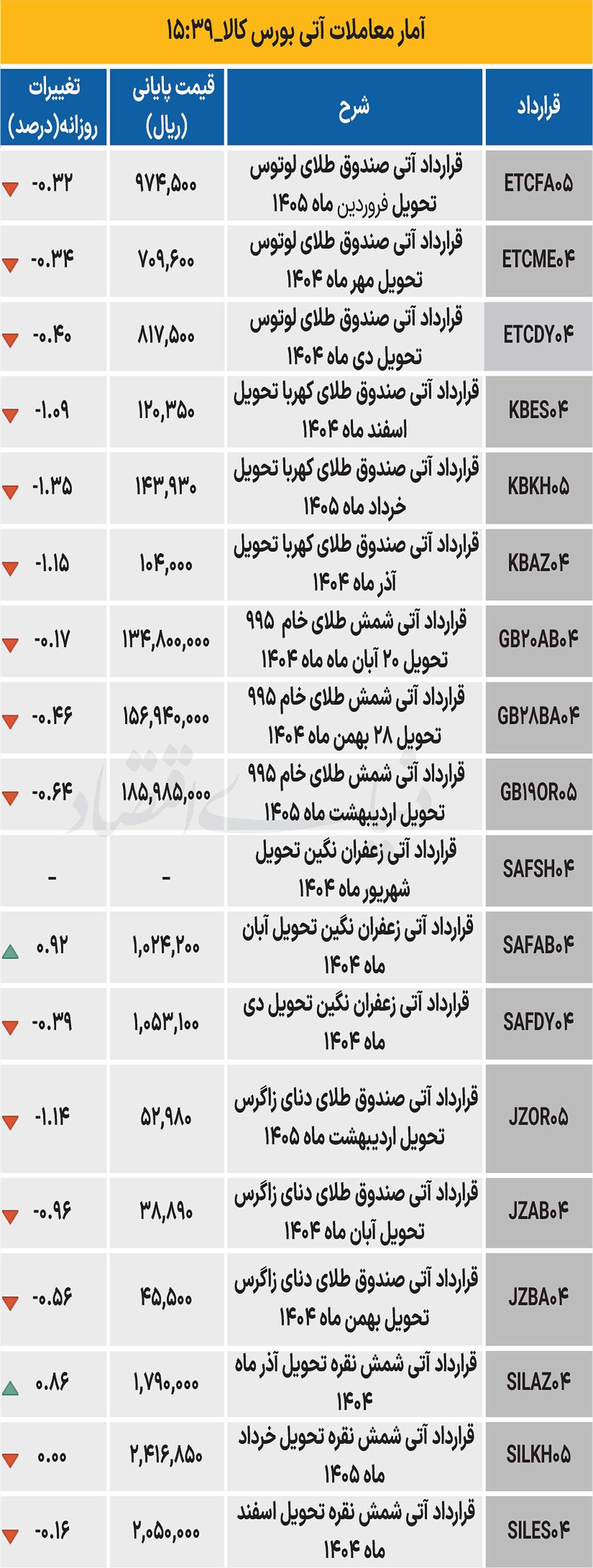 بازار آتی - ۱۴۰۴/۰۷/۰۱