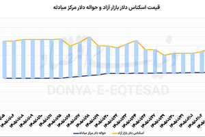 بازگشت تقاضا به اسکناس سبز