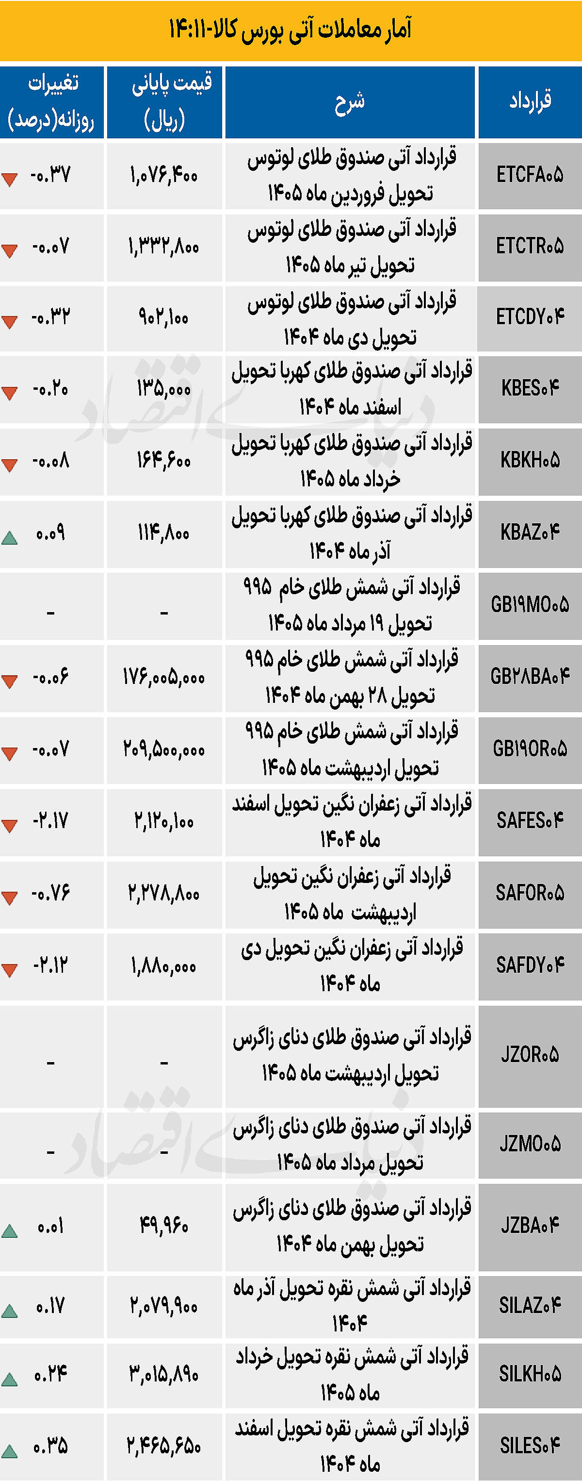 بازار آتی - ۱۴۰۴/۰۹/۰۵