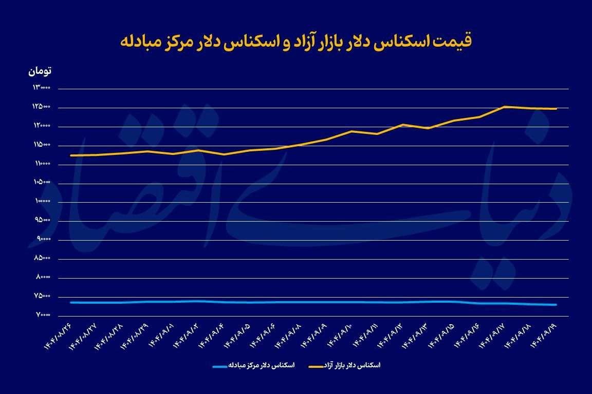 پازل مهار نوسانات ارزی