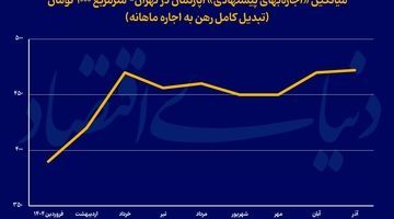 راز فرونشست تورم اجاره