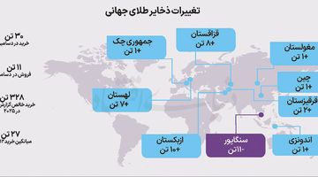 عطش طلایی بانک‌های مرکزی
