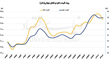 نقره در رالی صعود